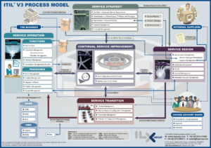ITIL